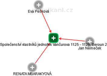 Společenství vlastníků jednotek Vančurova 1125 - 1128, Beroun 2 - obrázek vizuálního zobrazení vztahů obchodního rejstříku