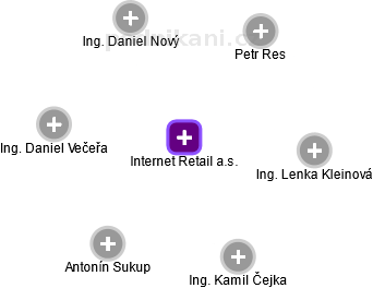 Internet Retail a.s. - obrázek vizuálního zobrazení vztahů obchodního rejstříku