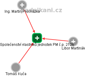 Společenství vlastníků jednotek PM č.p. 2126 - obrázek vizuálního zobrazení vztahů obchodního rejstříku