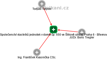 Společenství vlastníků jednotek v domě čp. 550 ve Šlikově ulici 6, Praha 6 - Břevnov - obrázek vizuálního zobrazení vztahů obchodního rejstříku