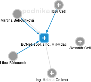 BCNet, spol. s r.o., v likvidaci - obrázek vizuálního zobrazení vztahů obchodního rejstříku