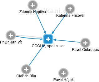 COQUA, spol. s r.o. - obrázek vizuálního zobrazení vztahů obchodního rejstříku