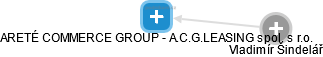 ARETÉ COMMERCE GROUP - A.C.G.LEASING spol. s r.o. - obrázek vizuálního zobrazení vztahů obchodního rejstříku