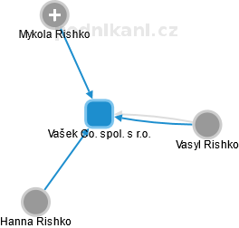 Vašek Co. spol. s r.o. - obrázek vizuálního zobrazení vztahů obchodního rejstříku