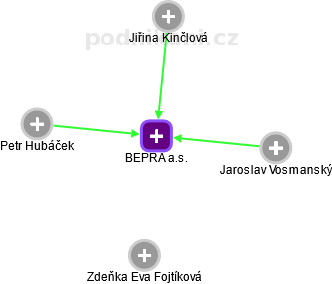 BEPRA a.s. - obrázek vizuálního zobrazení vztahů obchodního rejstříku