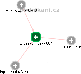 Družstvo Ruská 687 - obrázek vizuálního zobrazení vztahů obchodního rejstříku