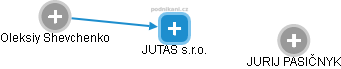 JUTAS s.r.o. - obrázek vizuálního zobrazení vztahů obchodního rejstříku