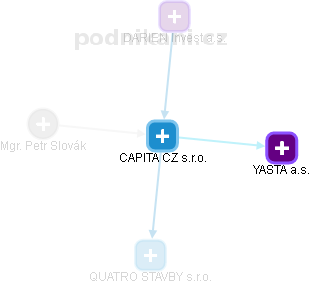 CAPITA CZ s.r.o. - obrázek vizuálního zobrazení vztahů obchodního rejstříku