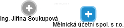 Mělnická účetní spol. s r.o. - obrázek vizuálního zobrazení vztahů obchodního rejstříku