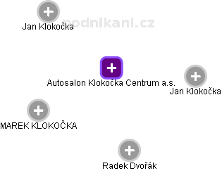 Autosalon Klokočka Centrum a.s. - obrázek vizuálního zobrazení vztahů obchodního rejstříku