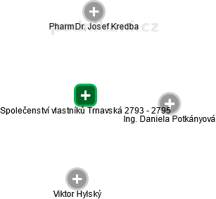 Společenství vlastníků Trnavská 2793 - 2795 - obrázek vizuálního zobrazení vztahů obchodního rejstříku