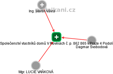 Společenství vlastníků domů V Rovinách č. p. 862  865 v Praze 4   Podolí - obrázek vizuálního zobrazení vztahů obchodního rejstříku
