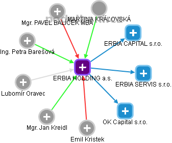 ERBIA HOLDING a.s. - obrázek vizuálního zobrazení vztahů obchodního rejstříku