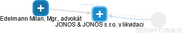 JONOS & JONOS s.r.o. v likvidaci - obrázek vizuálního zobrazení vztahů obchodního rejstříku