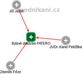 Bytové družstvo PATERO - obrázek vizuálního zobrazení vztahů obchodního rejstříku