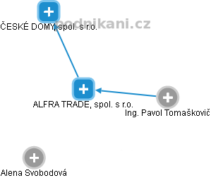 ALFRA TRADE, spol. s r.o. - obrázek vizuálního zobrazení vztahů obchodního rejstříku