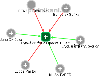 Bytové družstvo Lipecká 1,3 a 5 - obrázek vizuálního zobrazení vztahů obchodního rejstříku