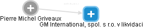 GM International, spol. s r.o. v likvidaci - obrázek vizuálního zobrazení vztahů obchodního rejstříku
