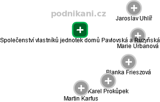 Společenství vlastníků jednotek domů Pavlovská a Ruzyňská - obrázek vizuálního zobrazení vztahů obchodního rejstříku