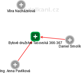 Bytové družstvo Tasovská 366-367 - obrázek vizuálního zobrazení vztahů obchodního rejstříku