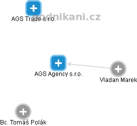 AGS Agency s.r.o. - obrázek vizuálního zobrazení vztahů obchodního rejstříku