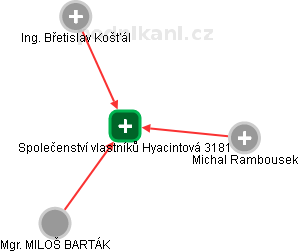 Společenství vlastníků Hyacintová 3181 - obrázek vizuálního zobrazení vztahů obchodního rejstříku