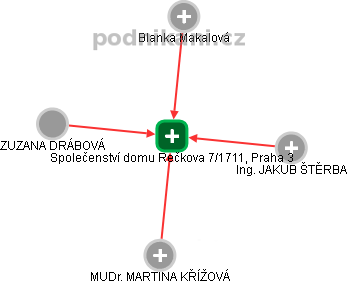 Společenství domu Rečkova 7/1711, Praha 3 - obrázek vizuálního zobrazení vztahů obchodního rejstříku