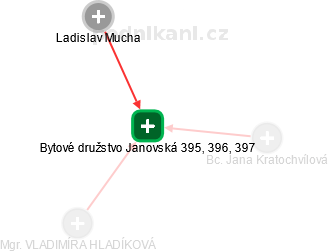 Bytové družstvo Janovská 395, 396, 397 - obrázek vizuálního zobrazení vztahů obchodního rejstříku