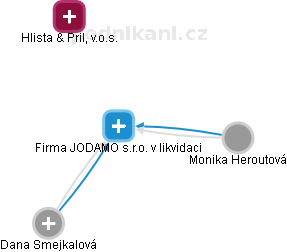 Firma JODAMO s.r.o. v likvidaci - obrázek vizuálního zobrazení vztahů obchodního rejstříku