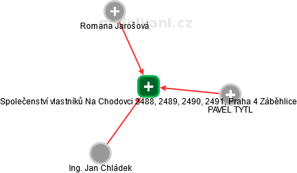 Společenství vlastníků Na Chodovci 2488, 2489, 2490, 2491, Praha 4 Záběhlice - obrázek vizuálního zobrazení vztahů obchodního rejstříku