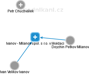 Ivanov - Milanov spol. s r.o. v likvidaci - obrázek vizuálního zobrazení vztahů obchodního rejstříku
