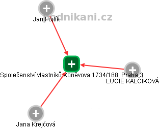 Společenství vlastníků Koněvova 1734/168, Praha 3 - obrázek vizuálního zobrazení vztahů obchodního rejstříku