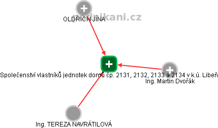 Společenství vlastníků jednotek domů čp. 2131, 2132, 2133 a 2134 v k.ú. Libeň - obrázek vizuálního zobrazení vztahů obchodního rejstříku