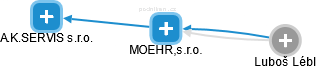 MOEHR,s.r.o. - obrázek vizuálního zobrazení vztahů obchodního rejstříku