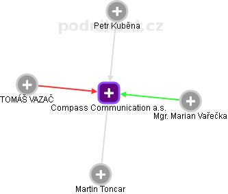 Compass Communication a.s. - obrázek vizuálního zobrazení vztahů obchodního rejstříku