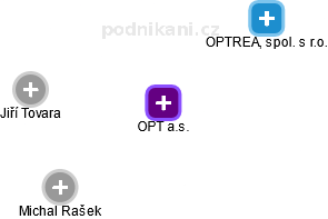 OPT a.s. - obrázek vizuálního zobrazení vztahů obchodního rejstříku
