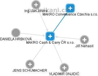 MAKRO Cash & Carry ČR s.r.o. - obrázek vizuálního zobrazení vztahů obchodního rejstříku