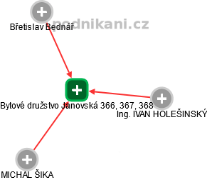 Bytové družstvo Janovská 366, 367, 368 - obrázek vizuálního zobrazení vztahů obchodního rejstříku