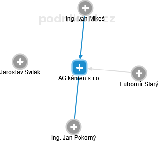 AG kámen s.r.o. - obrázek vizuálního zobrazení vztahů obchodního rejstříku