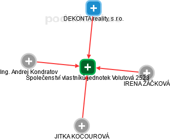 Společenství vlastníků jednotek Volutová 2523 - obrázek vizuálního zobrazení vztahů obchodního rejstříku