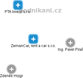 ZemanCar, rent a car s.r.o. - obrázek vizuálního zobrazení vztahů obchodního rejstříku