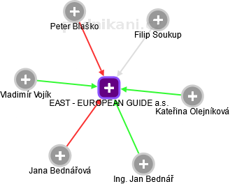 EAST - EUROPEAN GUIDE a.s. - obrázek vizuálního zobrazení vztahů obchodního rejstříku