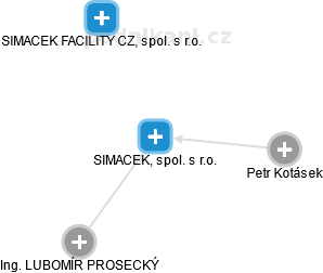 SIMACEK, spol. s r.o. - obrázek vizuálního zobrazení vztahů obchodního rejstříku