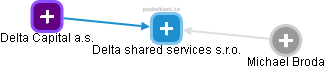 Delta shared services s.r.o. - obrázek vizuálního zobrazení vztahů obchodního rejstříku