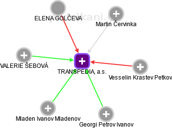 TRANSPEDIA, a.s. - obrázek vizuálního zobrazení vztahů obchodního rejstříku