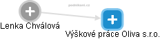 Výškové práce Oliva s.r.o. - obrázek vizuálního zobrazení vztahů obchodního rejstříku