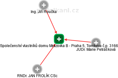 Společenství vlastníků domu Mrázovka B - Praha 5, Tomkova č.p. 3166 - obrázek vizuálního zobrazení vztahů obchodního rejstříku