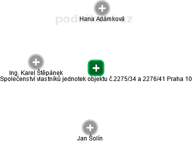 Společenství vlastníků jednotek objektu č.2275/34 a 2276/41 Praha 10 - obrázek vizuálního zobrazení vztahů obchodního rejstříku