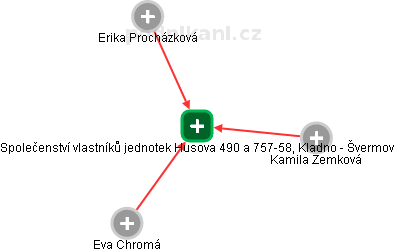 Společenství vlastníků jednotek Husova 490 a 757-58, Kladno - Švermov - obrázek vizuálního zobrazení vztahů obchodního rejstříku