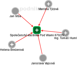 Společenství vlastníků Pod Vilami 670/25 - obrázek vizuálního zobrazení vztahů obchodního rejstříku
